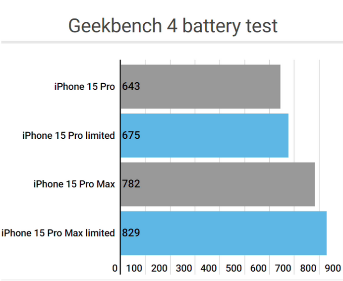 江安apple维修站iPhone15Pro的ProMotion高刷功能耗电吗