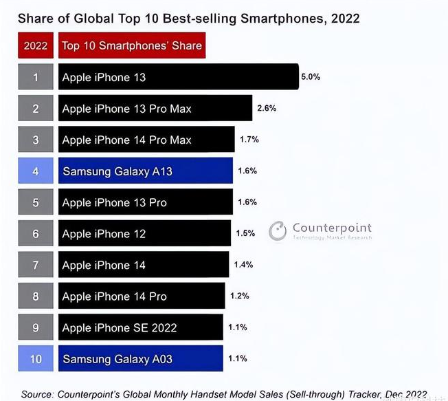 江安苹果维修分享:为什么iPhone14的销量不如iPhone13? 
