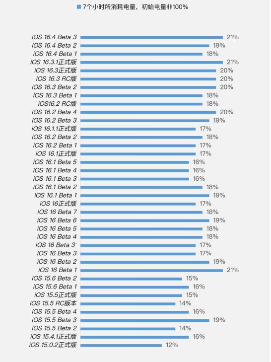 江安苹果手机维修分享iOS 16.4 Beta 3续航跑分等测试结果汇总 