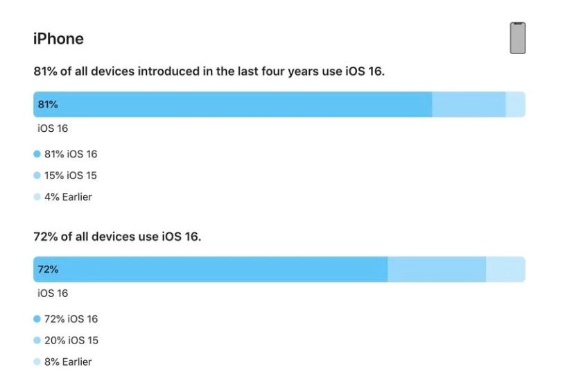 江安苹果手机维修分享iOS 16 / iPadOS 16 安装率 