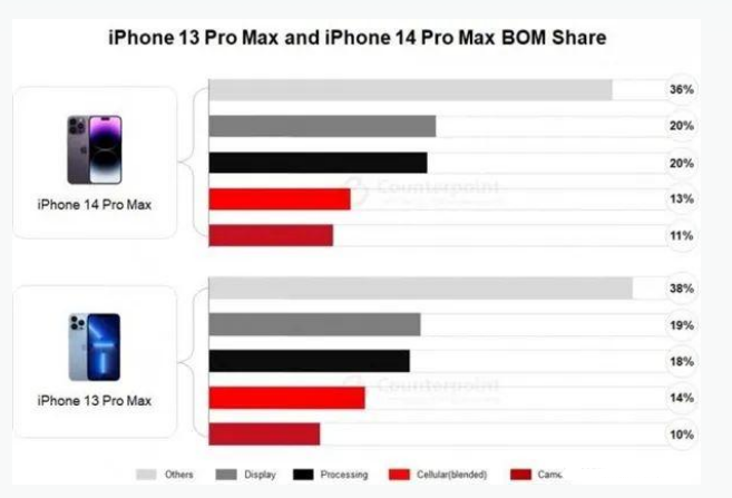 江安苹果手机维修分享iPhone 14 Pro的成本和利润 