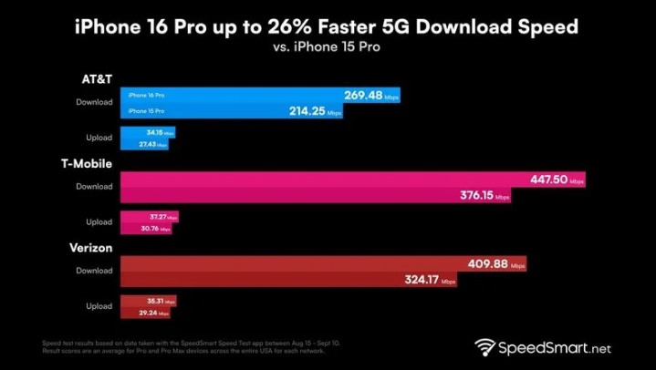 江安苹果手机维修分享iPhone 16 Pro 系列的 5G 速度 