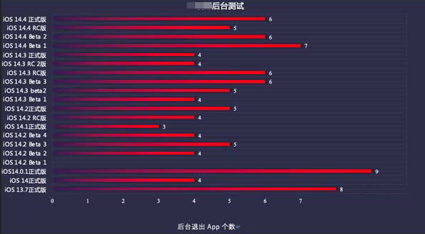 江安苹果手机维修分享iOS14.5beta1续航怎么样 
