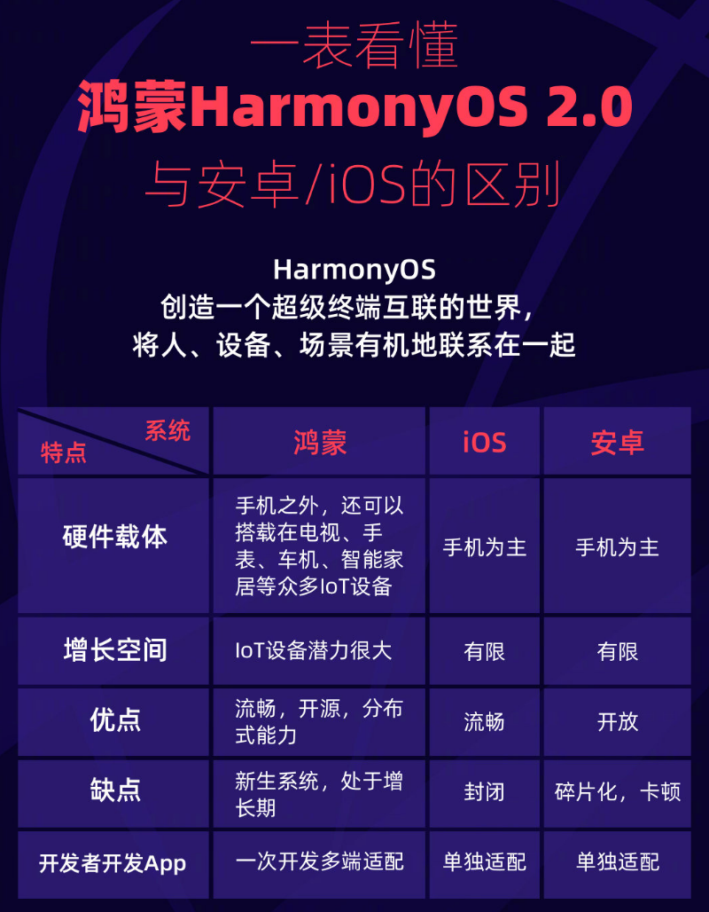 江安苹果手机维修分享华为鸿蒙 OS 与安卓以及 iOS 都有什么区别 